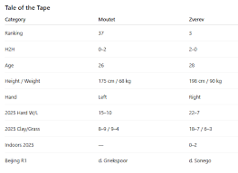 ATP Beijing — Round of 16 Moutet C. vs Zverev A. 🧠 Form & Context Corentin Moutet (🇫🇷 …