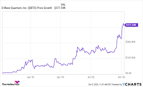 If You’d Invested $10,000 in D-Wave Quantum Stock (QBTS) a Year Ago, Here’s How Much You’d Have T…