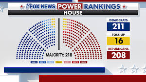 Fox News Power Rankings: Democrats lead in the House, but redistricting keeps the GOP in the game…